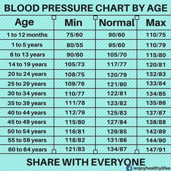 Blood Pressure Chart By Age